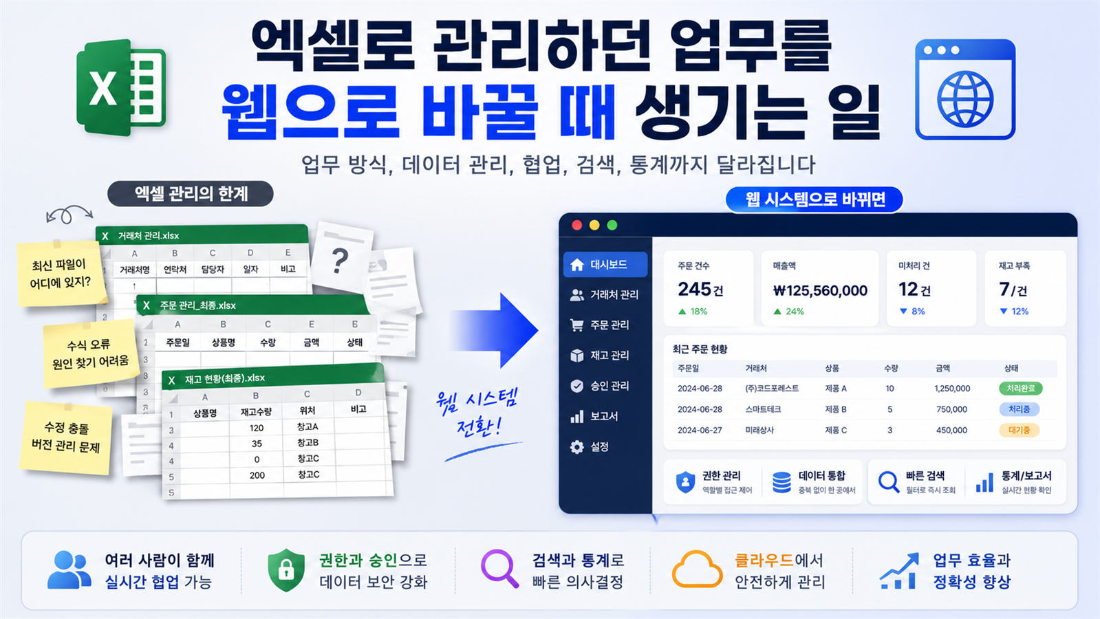 엑셀 업무를 웹 시스템으로 전환하는 과정을 설명하는 Codeforest 블로그 썸네일