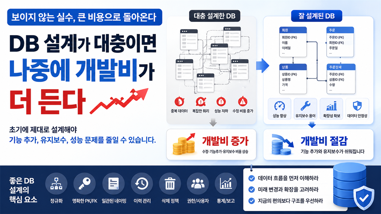 DB 설계가 개발비와 유지보수 비용에 영향을 주는 구조를 표현한 Codeforest 블로그 썸네일