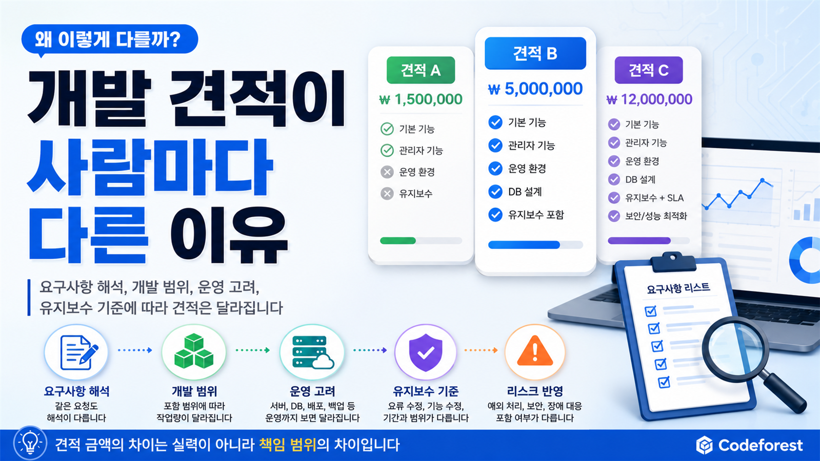 개발 견적이 사람마다 다른 이유를 설명하는 Codeforest 블로그 썸네일