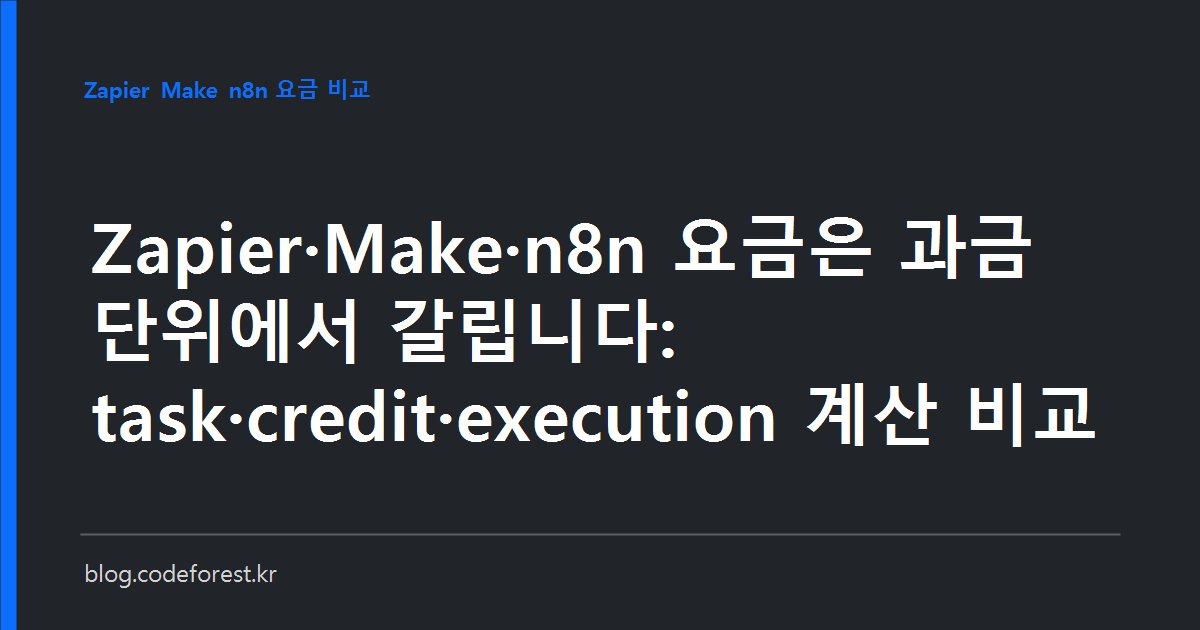 Zapier의 task, Make의 credit, n8n의 execution이라는 세 가지 과금 단위를 같은 자동화 워크플로에 적용해 비교하는 이미지